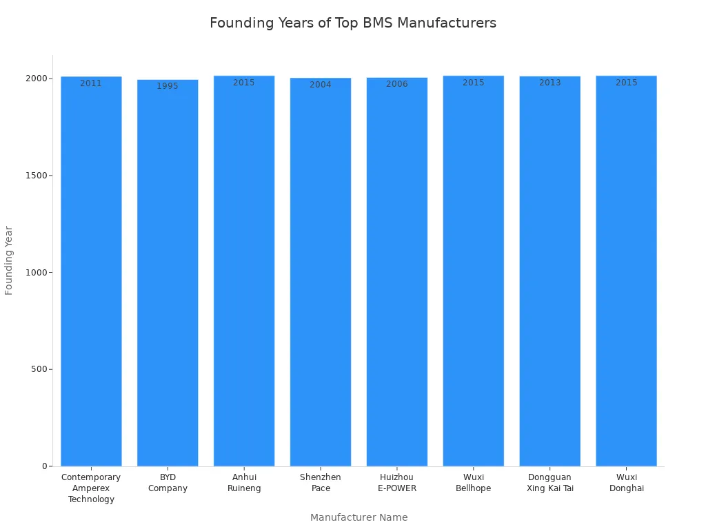 Top 8 Battery Management System Manufacturers in China: Find the Right BMS Manufacturer for Your Product