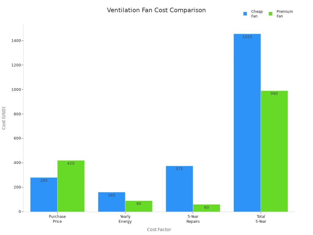 Bar chart comparing costs of cheap and premium ventilation fans