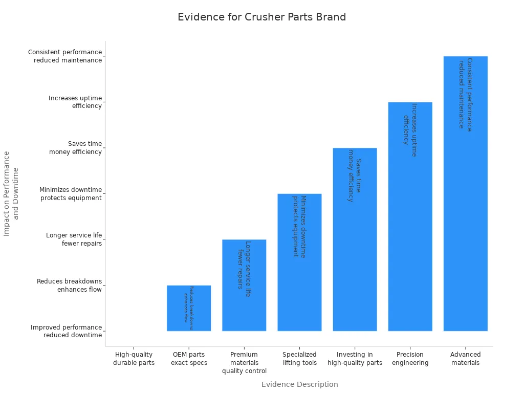 Bar chart showing evidence types and their impact on crusher equipment performance and downtime