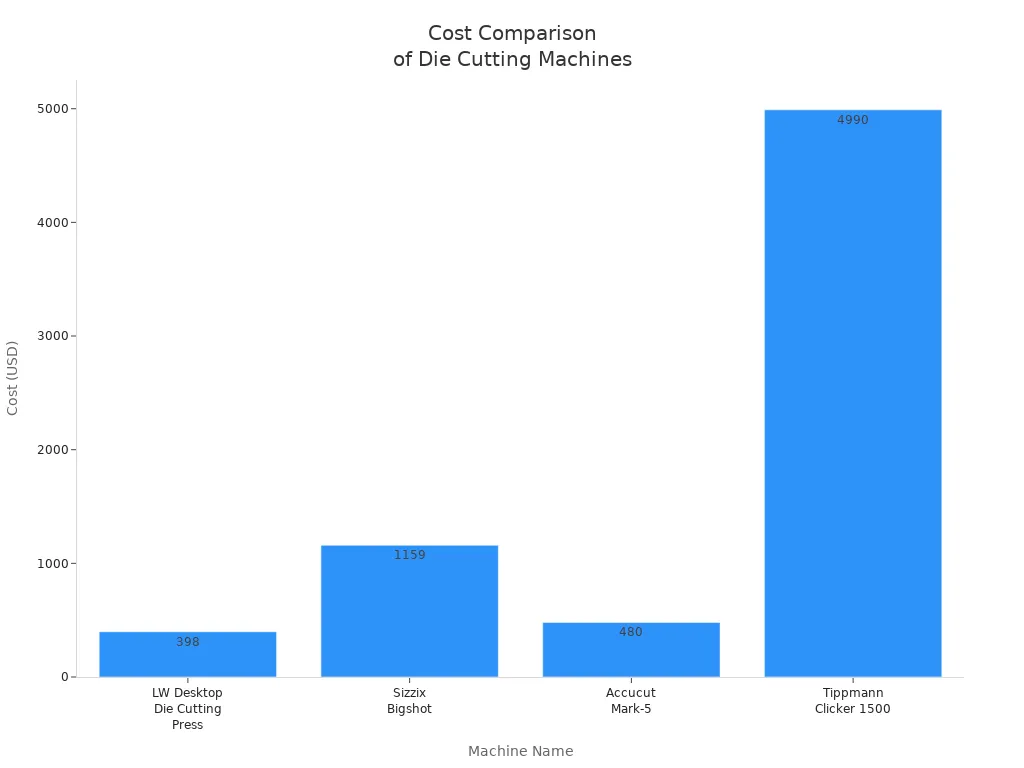 Bar chart comparing the cost of manual and electric die cutting machines