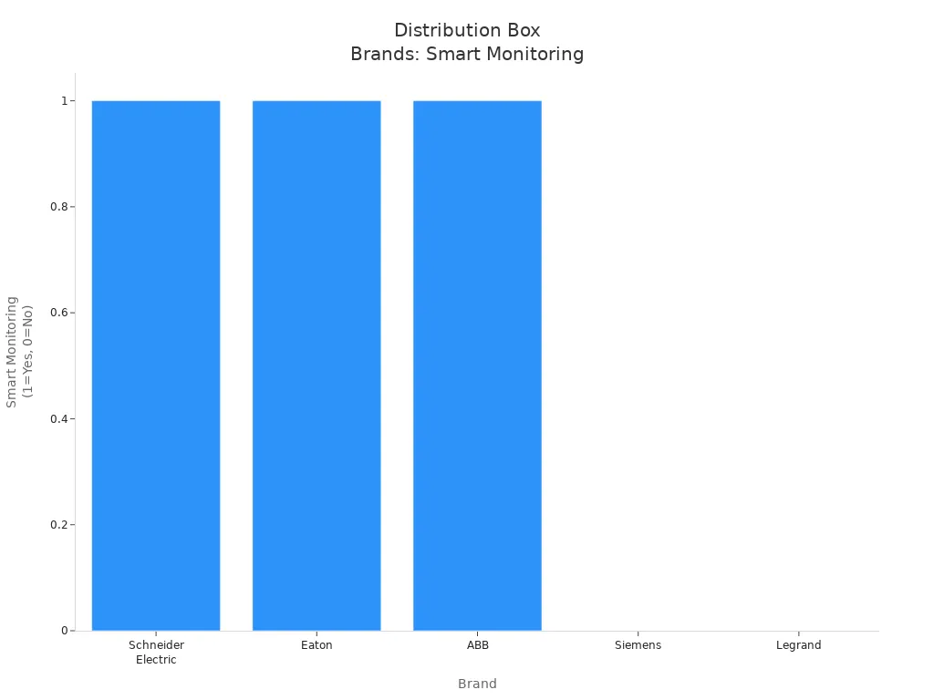 Bar chart comparing smart monitoring features across five distribution box brands