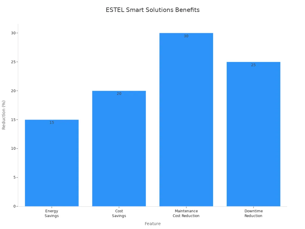 Bar chart showing ESTEL smart solutions benefits in energy, cost, maintenance, and downtime reduction