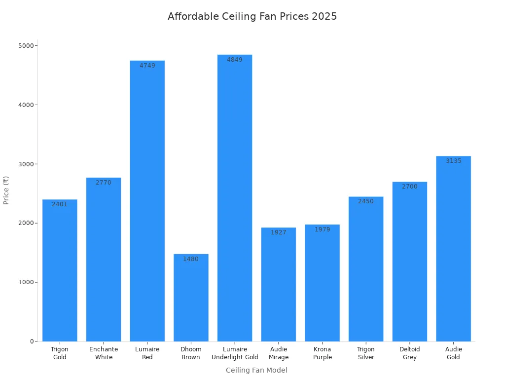 Bar chart comparing prices of affordable ceiling fan models in India for 2025