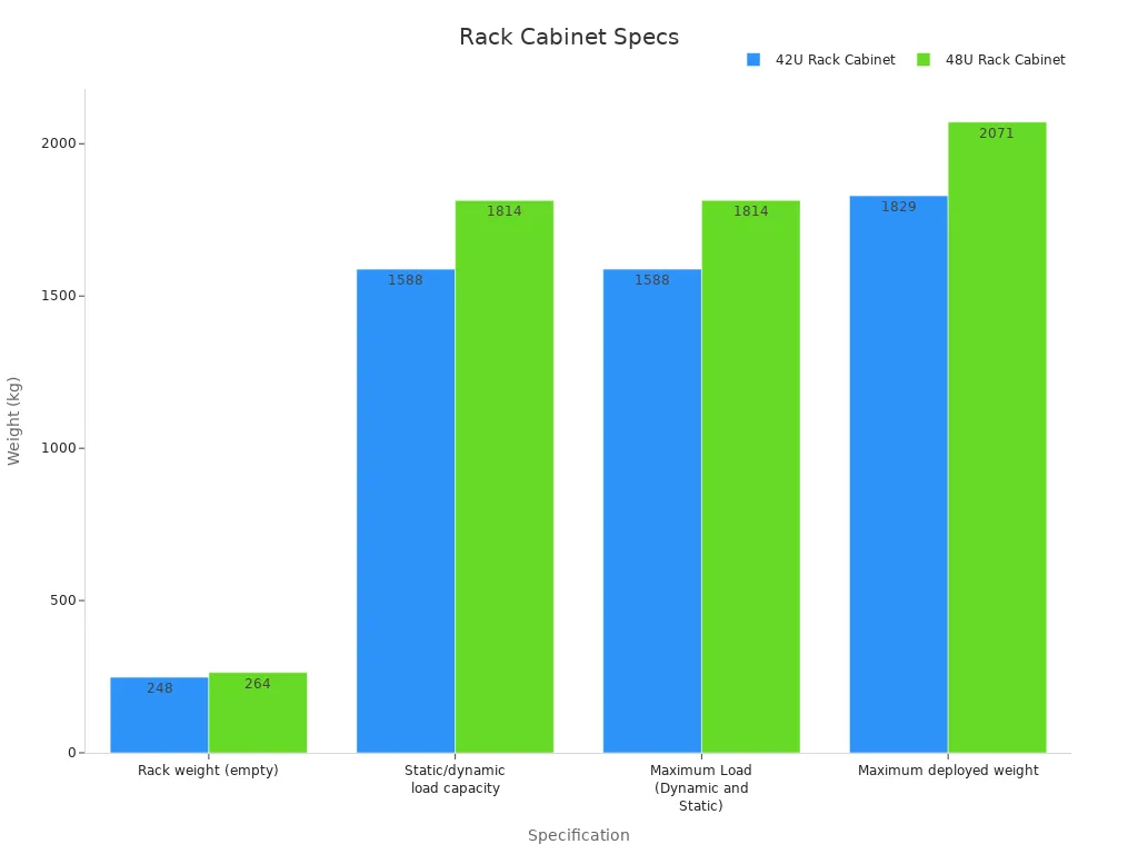 Bar chart comparing technical specs of 42U and 48U rack cabinets