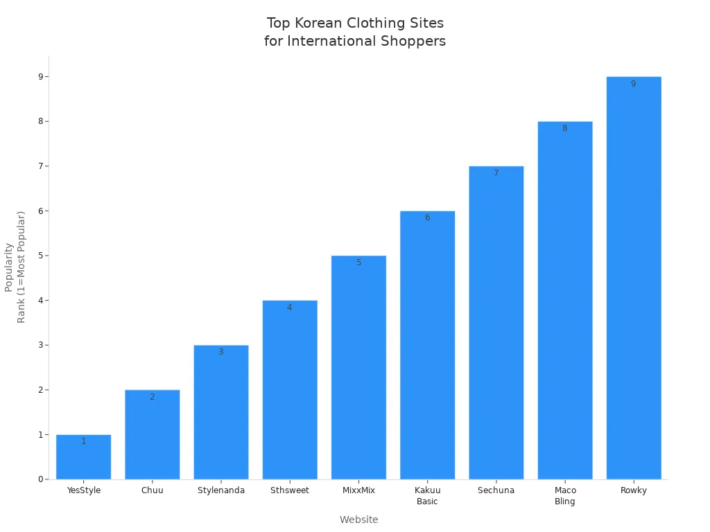 Bar chart showing the popularity ranking of Korean clothing websites among international shoppers