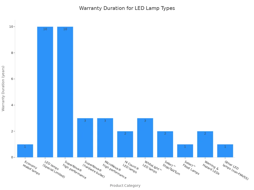 Bar chart showing warranty durations for various Grote LED lamp categories