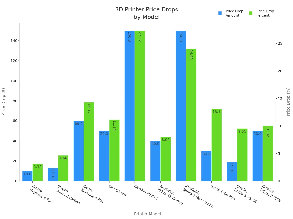 Bar chart comparing price drops and percent discounts for beginner 3D printers