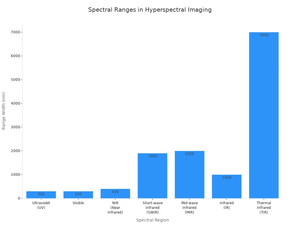 Bar chart showing the width of spectral ranges for different regions in hyperspectral imaging