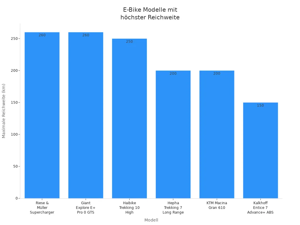 Balkendiagramm der E-Bike Modelle mit höchster Reichweite