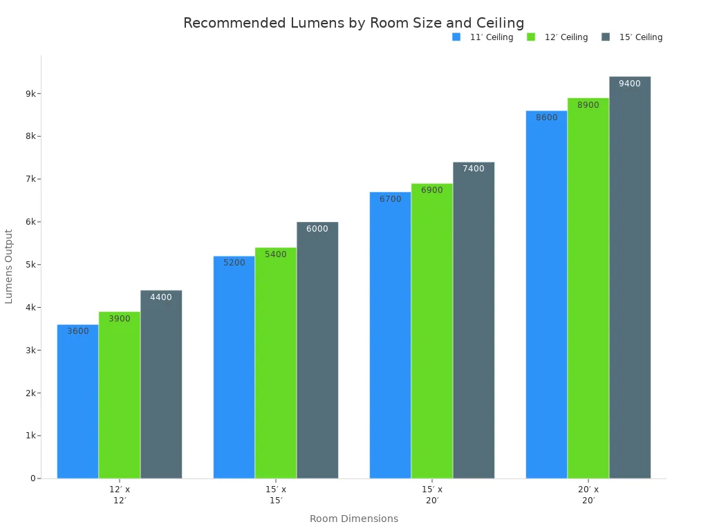 Bar chart comparing recommended lumens for LED ceiling lights across different room sizes and ceiling heights