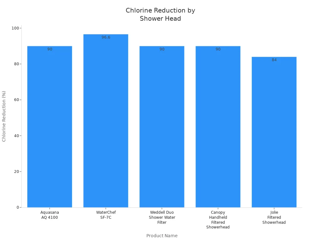 Bar chart comparing chlorine reduction percentages of five shower head filter products