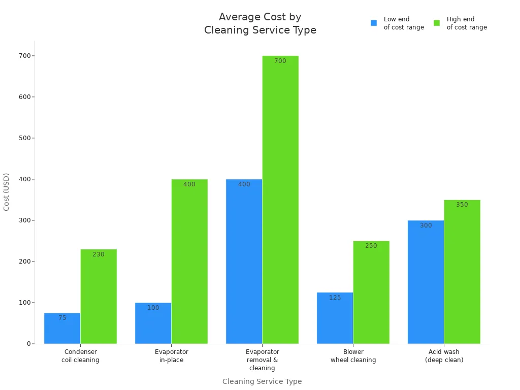 Bar chart comparing average cost ranges for five heat pump coil cleaning service types