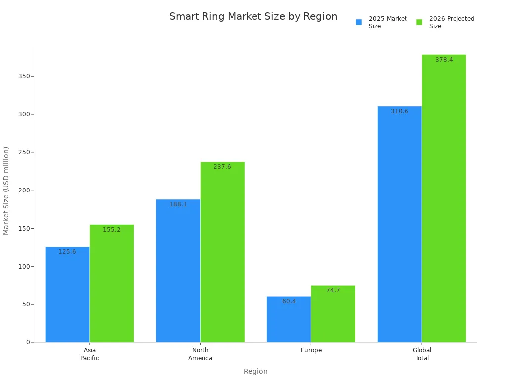 Bar chart comparing smart ring market size by region for 2025 and projected 2026