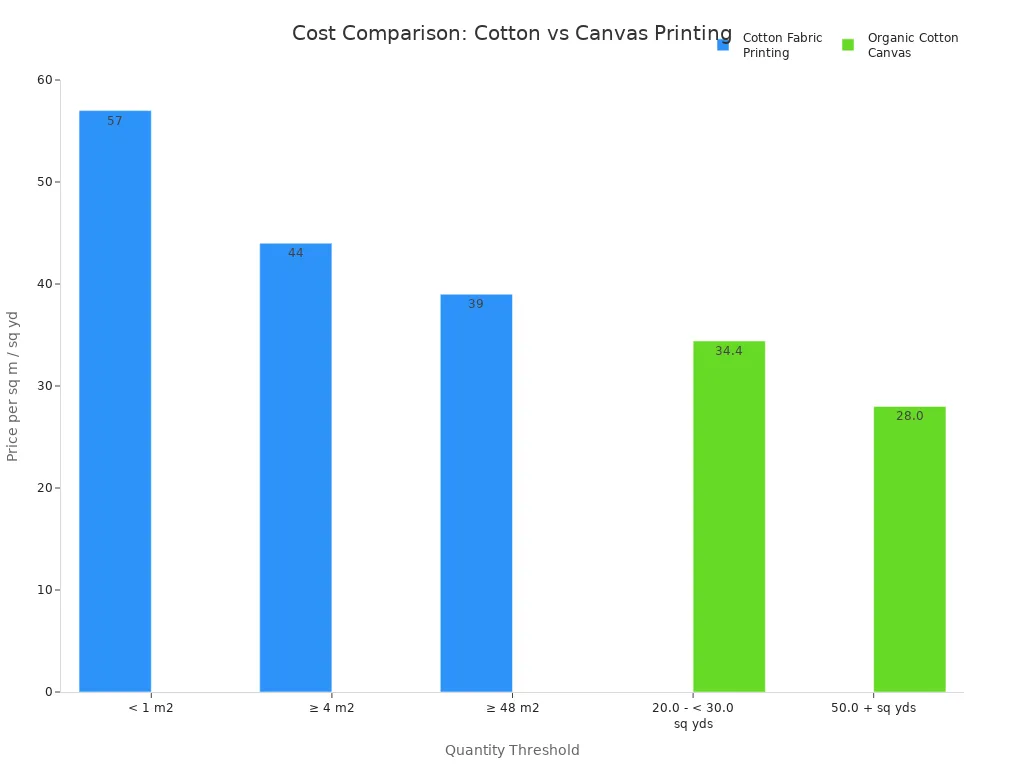 Bar chart comparing printing costs for cotton fabric and organic cotton canvas at different quantity thresholds
