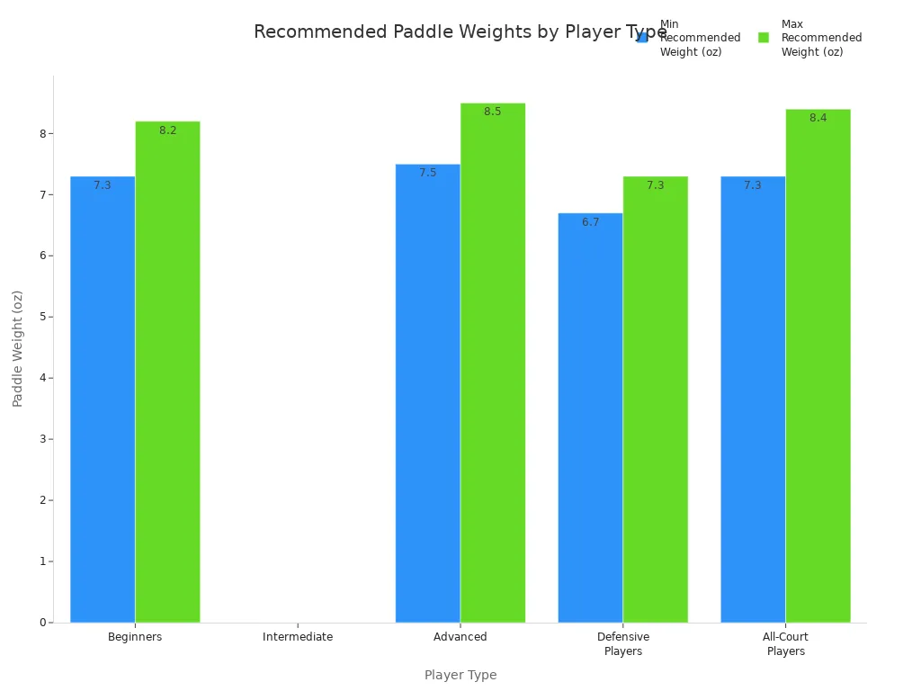 Bar chart comparing recommended Nomex pickleball paddle weights for different player types