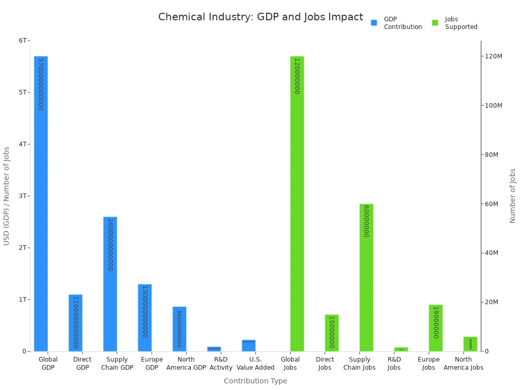 Bar charts comparing GDP contributions and jobs supported by the chemical industry globally and regionally