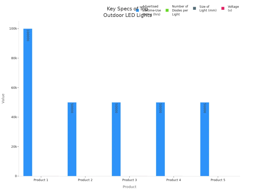 Grouped bar chart comparing lifetime, diodes, size, and voltage for five smart outdoor LED lights
