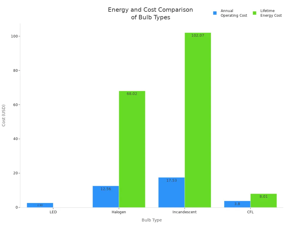 Bar chart comparing annual and lifetime energy costs for LED, Halogen, Incandescent, and CFL bulbs