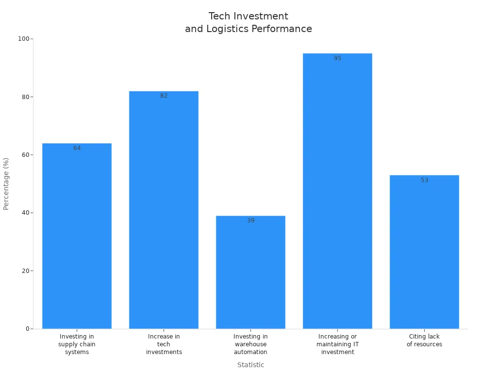 Bar chart comparing technology investment statistics in retail logistics