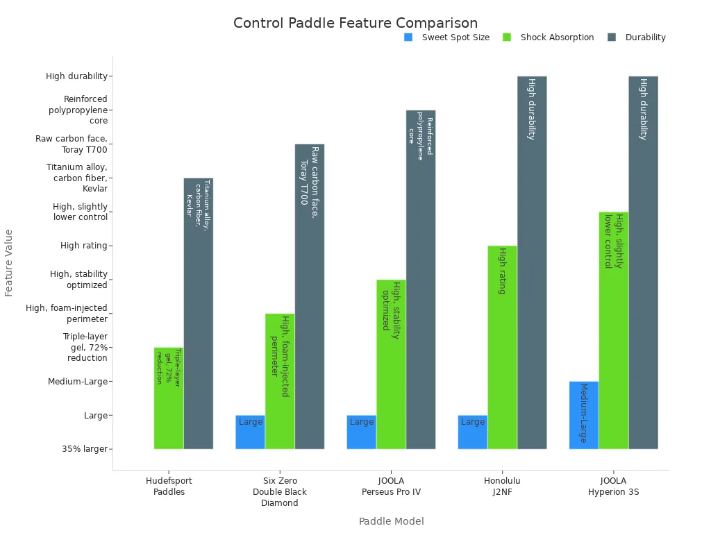Grouped bar chart comparing sweet spot size, shock absorption, and durability for top control paddles
