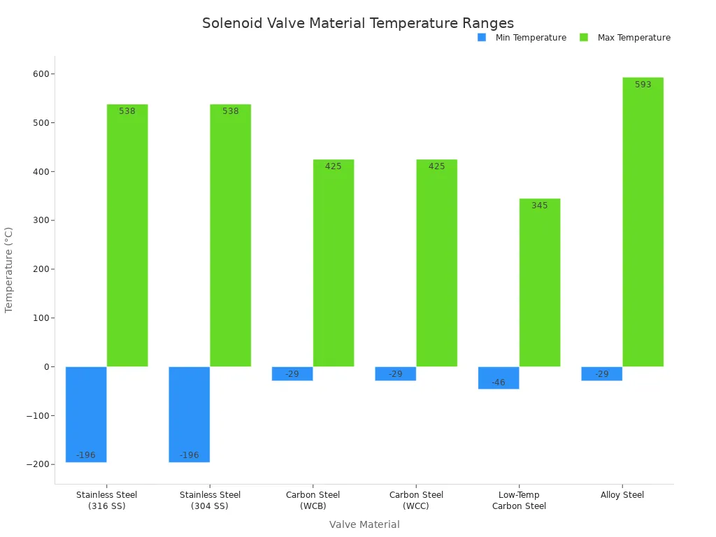 A grouped bar chart showing the minimum and maximum operating temperatures in Celsius for various solenoid valve materials.