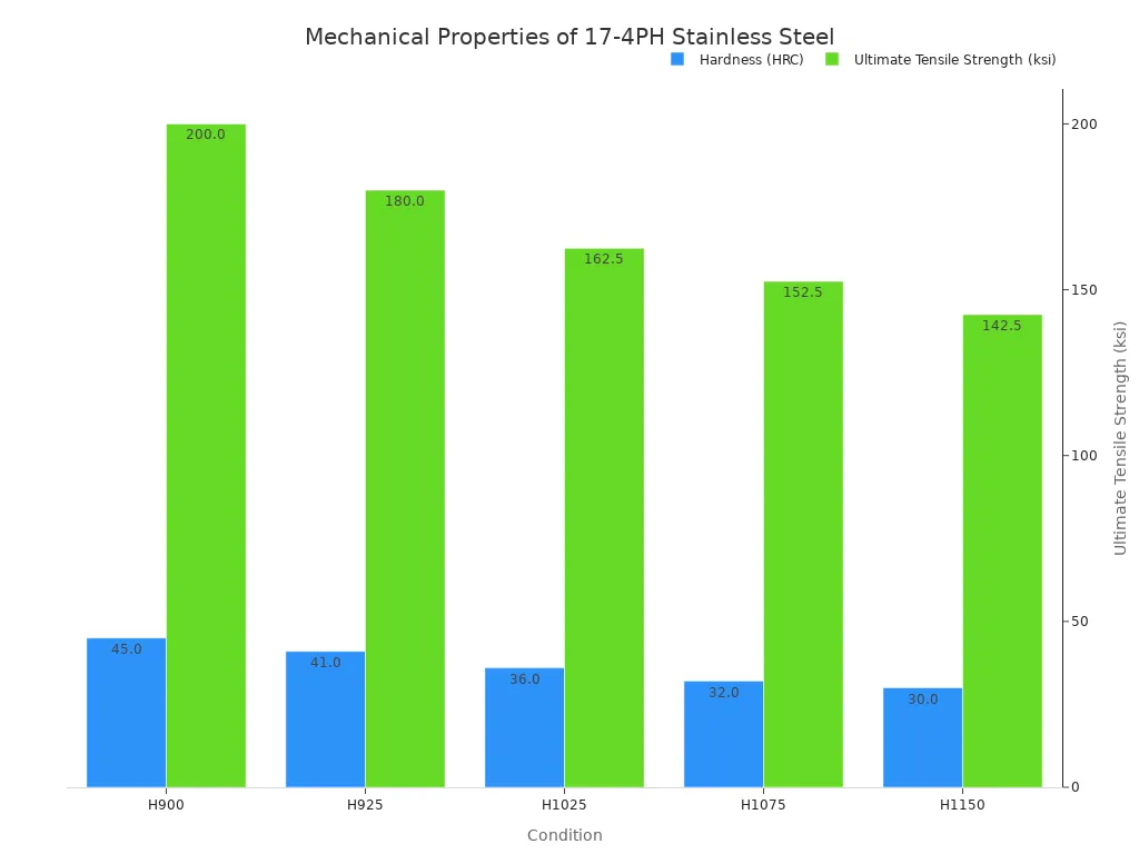 Bar chart showing hardness and ultimate tensile strength for different heat treatment conditions of 17-4PH stainless steel.