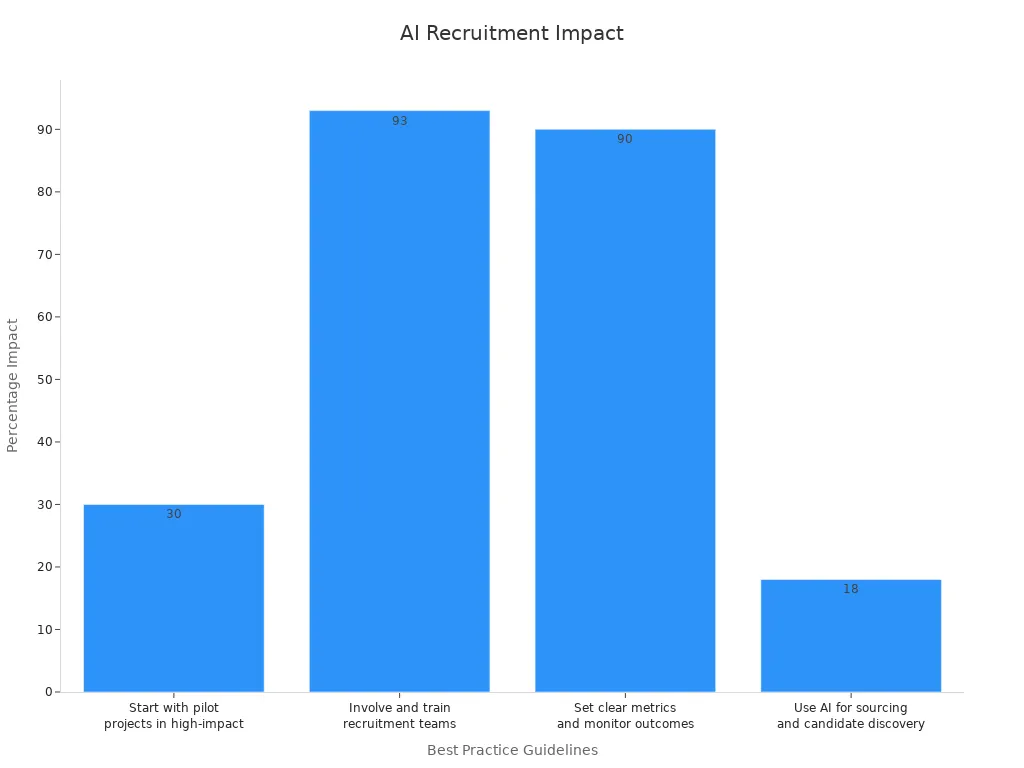 Bar chart comparing percentage impacts of AI recruitment best practices