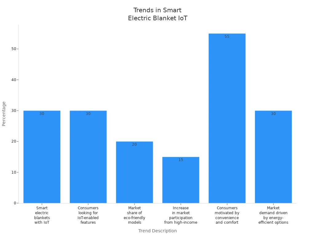 Bar chart showing percentages for smart controls and IoT trends in electric blankets