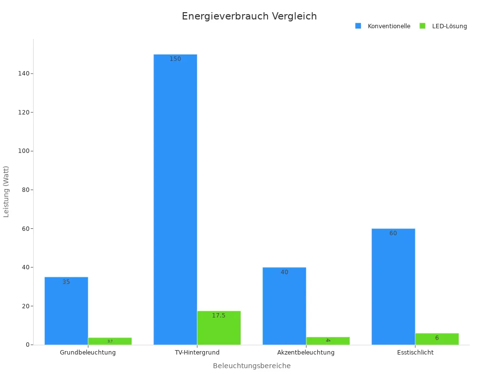 Balkendiagramm vergleicht konventionelle und LED-Leistungen