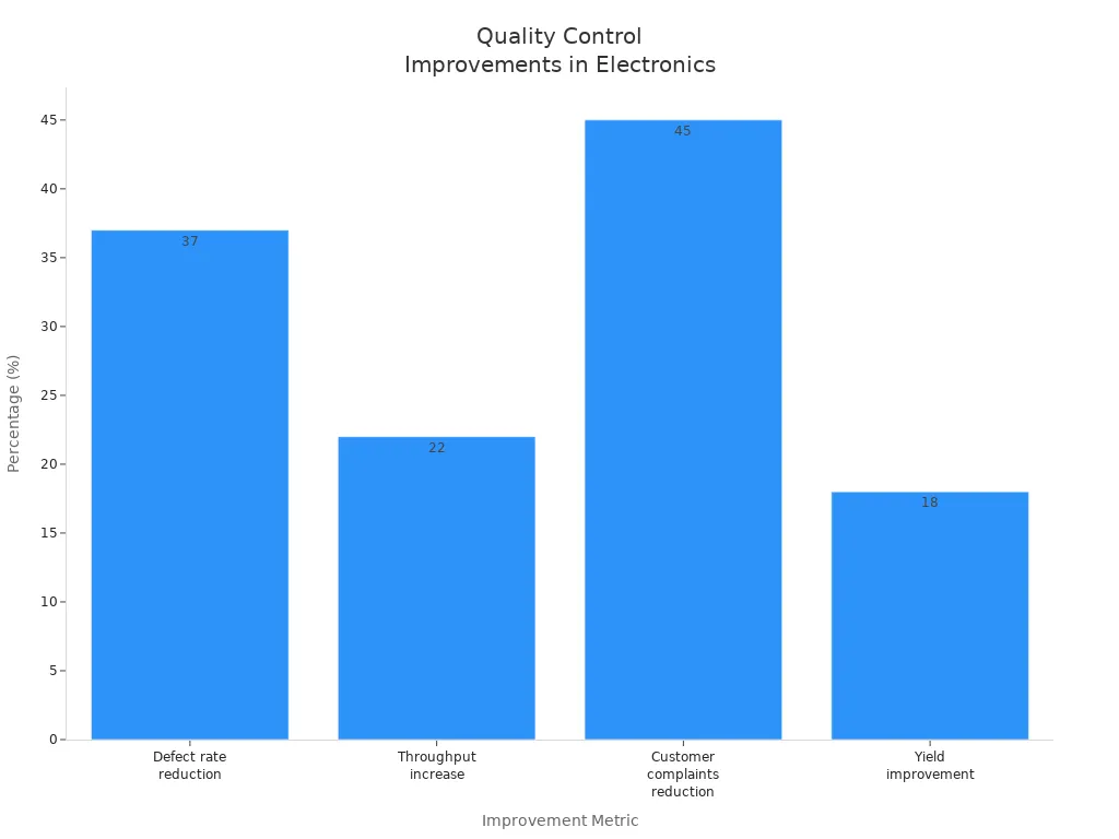 Gráfico de barras que muestra la reducción de la tasa de defectos, el aumento del rendimiento, la reducción de quejas de los clientes y la mejora del rendimiento después del control de calidad avanzado en electrónica.