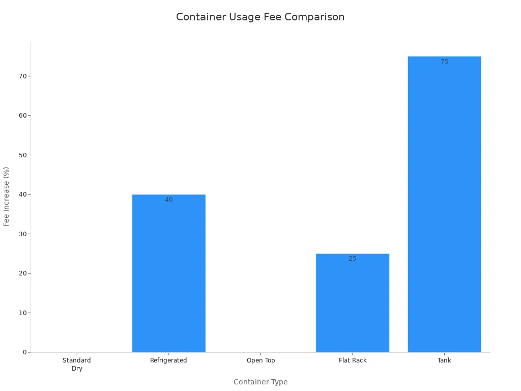 Bar chart comparing usage fee increases for different container types