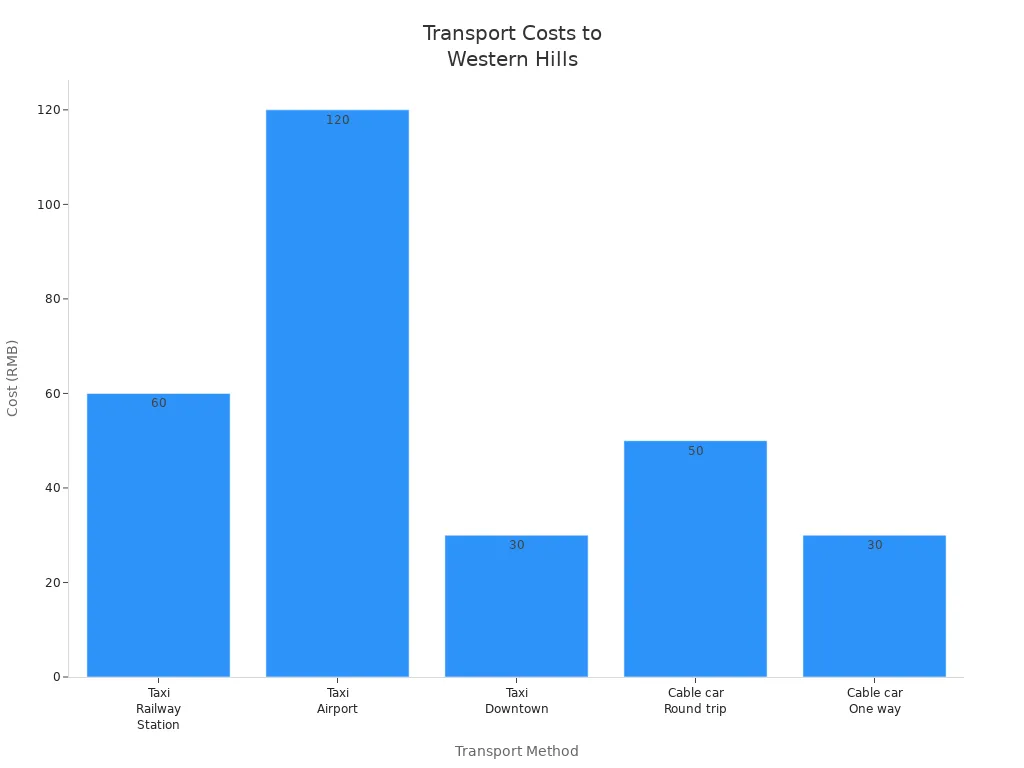 Bar chart showing transport costs to Kunming Western Hills by method