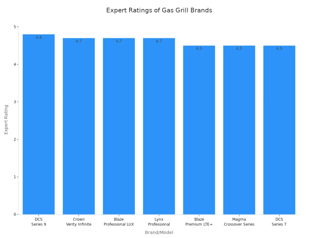 Bar chart comparing expert ratings of seven gas grill brands