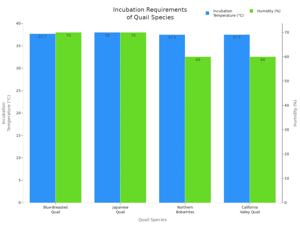 Grouped bar chart comparing incubation temperature and humidity for four quail species