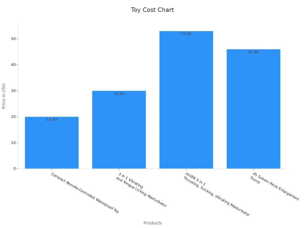 Bar chart comparing toy prices from a 2025 top 10 list