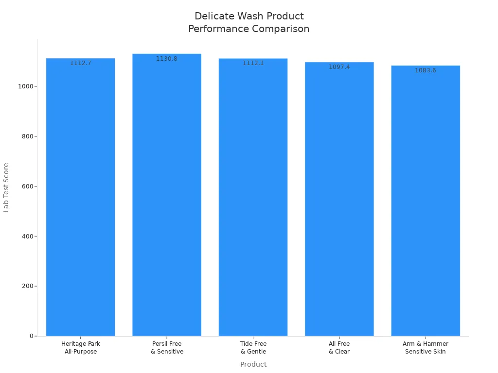 Bar chart comparing cleaning performance scores of five delicate wash products