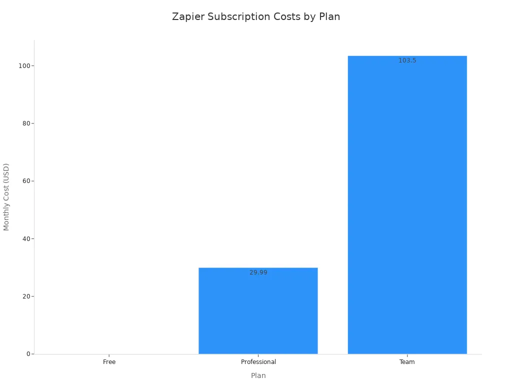 Bar chart comparing Zapier monthly subscription costs for Free, Professional, and Team plans