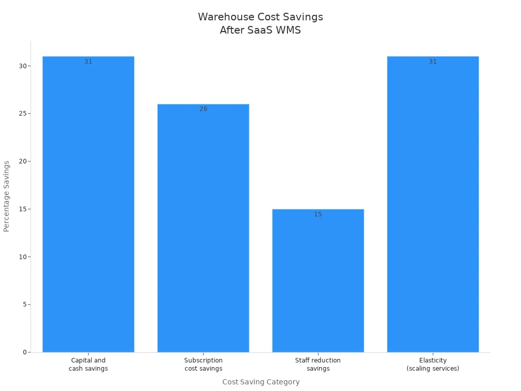 Bar chart comparing percentage cost savings by category after SaaS WMS adoption