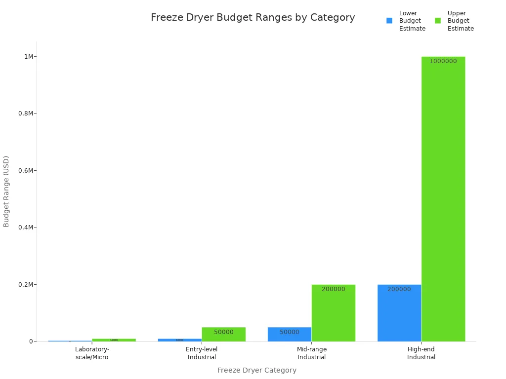 Bar chart showing average budget ranges for laboratory freeze dryers across four categories.