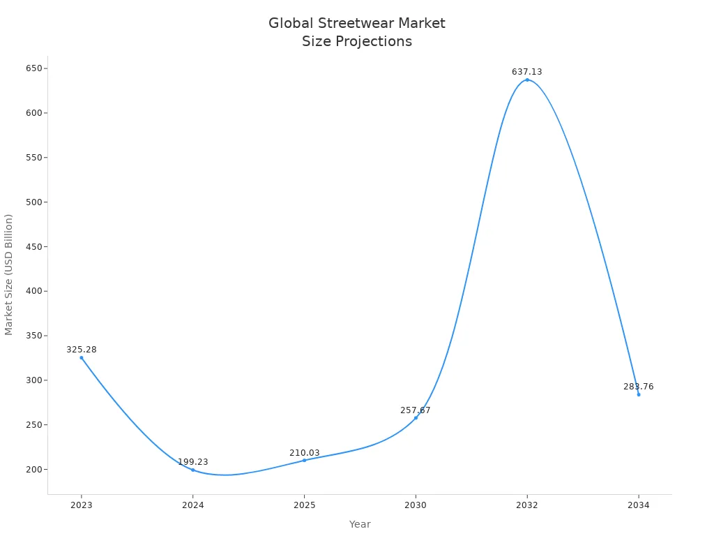 Line chart showing global streetwear market size projections from 2023 to 2034