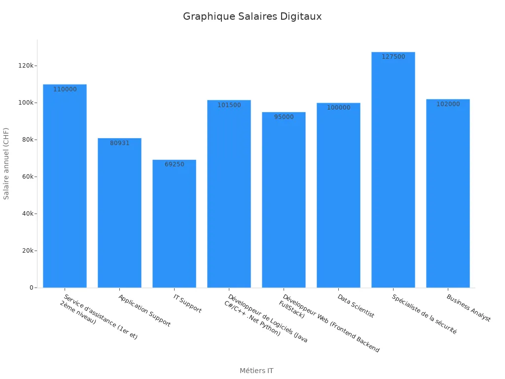 Un graphique à barres montrant salaires débutants dans le digital en Suisse