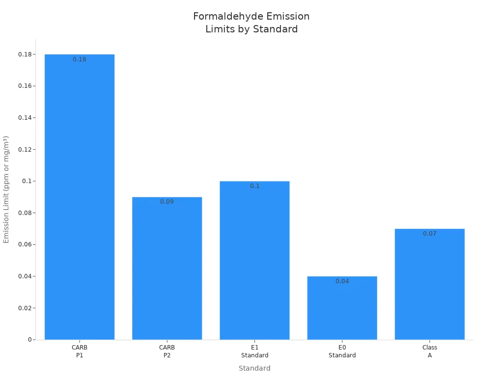 Bar chart comparing formaldehyde emission limits for CARB P1, CARB P2, E1, E0, and Class A standards