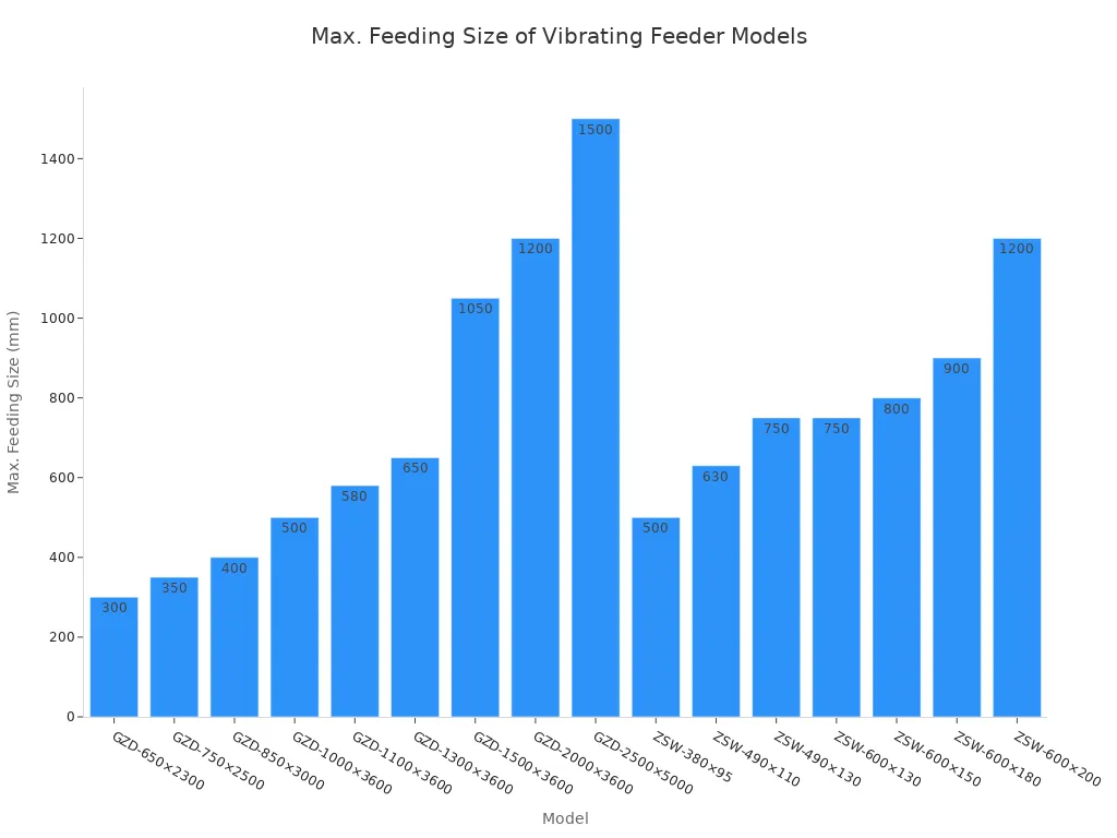 Maximum Feeding Size of Henan Fote GZD Vibrating Feeder Models Bar chart comparing maximum feeding size across Henan Fote GZD vibrating feeder models