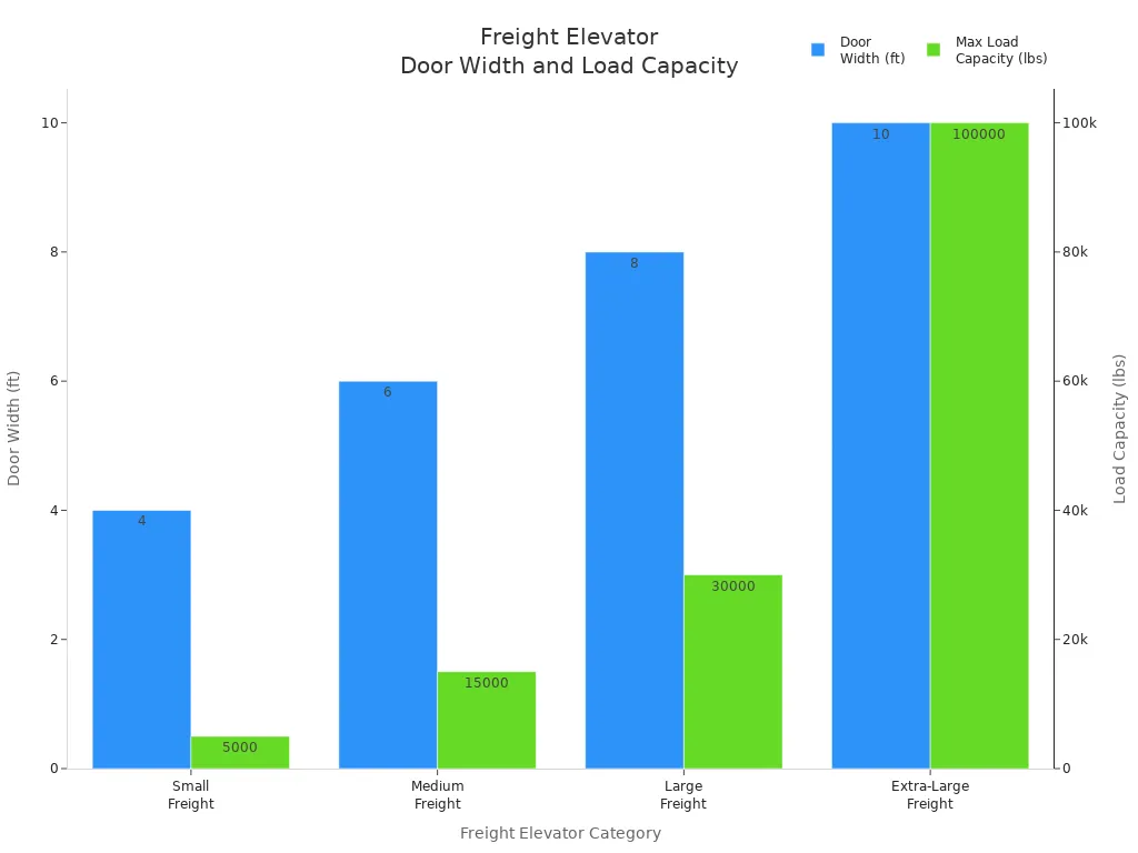 Bar chart comparing freight elevator categories by door width and maximum load capacity