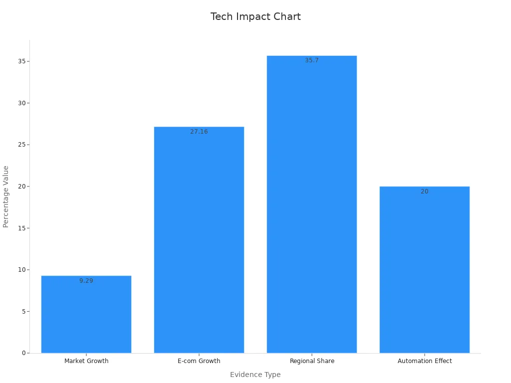 Bar chart showing growth and adoption percentages in freight technology.