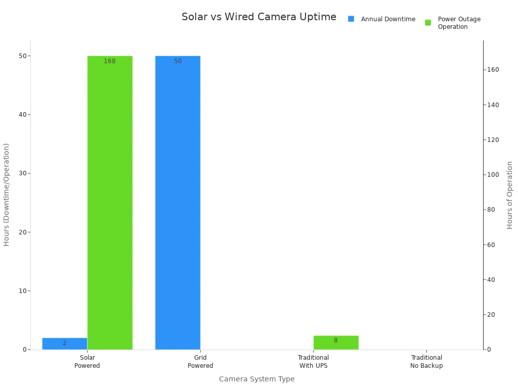 Bar chart comparing annual downtime and power outage operation for solar and wired security cameras