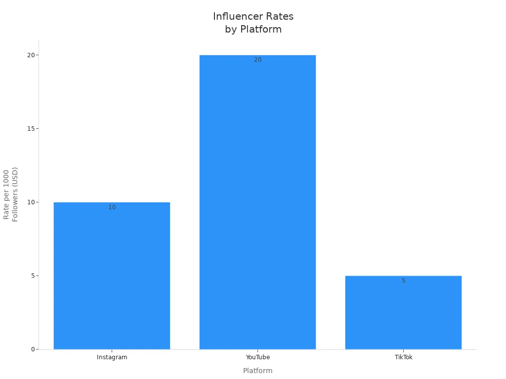 Bar chart comparing influencer rates per 1000 followers on Instagram, YouTube, and TikTok