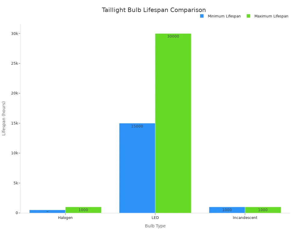 Bar chart comparing taillight bulb lifespans for Halogen, LED, and Incandescent
