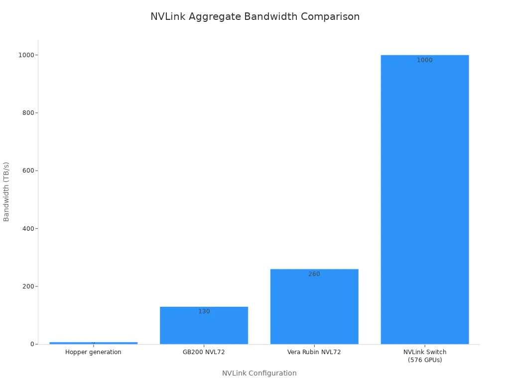 Bar chart comparing aggregate bandwidth of different NVLink configurations.
