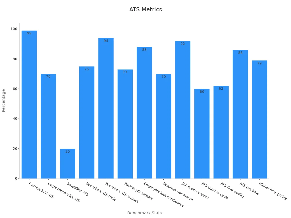 Bar chart showing ATS stats across industries